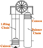 canal lift