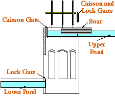 canal lift
